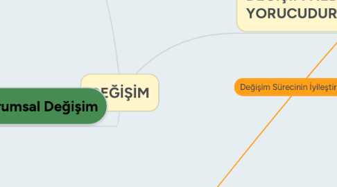 Mind Map: DEĞİŞİM