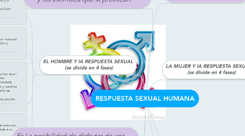 Mind Map: RESPUESTA SEXUAL HUMANA