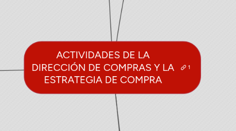 Mind Map: ACTIVIDADES DE LA DIRECCIÓN DE COMPRAS Y LA ESTRATEGIA DE COMPRA