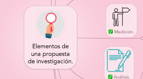 Mind Map: Elementos de una propuesta de investigación.