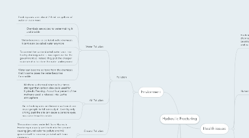 Mind Map: Hydraulic Fracturing
