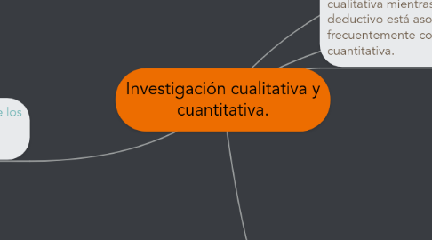 Mind Map: Investigación cualitativa y cuantitativa.