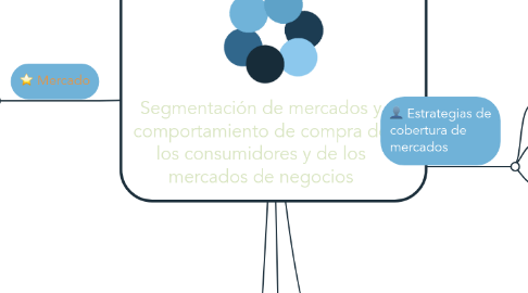 Mind Map: Segmentación de mercados y comportamiento de compra de los consumidores y de los mercados de negocios