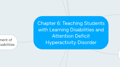 Mind Map: Chapter 6: Teaching Students with Learning Disabilities and Attention Deficit Hyperactivity Disorder