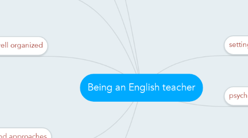 Mind Map: Being an English teacher