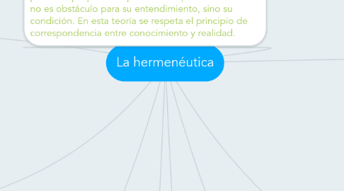 Mind Map: La hermenéutica