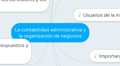 Mind Map: La contabilidad administrativa y la organización de negocios