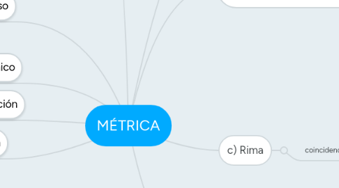 Mind Map: MÉTRICA