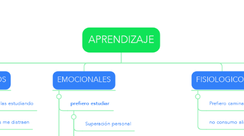 Mind Map: APRENDIZAJE