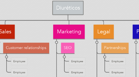 Mind Map: Diuréticos