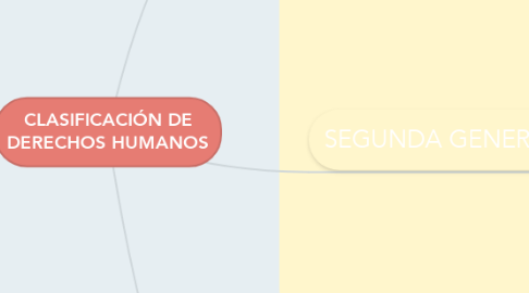 Mind Map: CLASIFICACIÓN DE DERECHOS HUMANOS