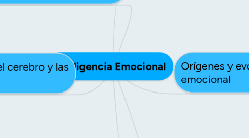 Mind Map: Inteligencia Emocional