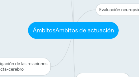 Mind Map: ÁmbitosAmbitos de actuación