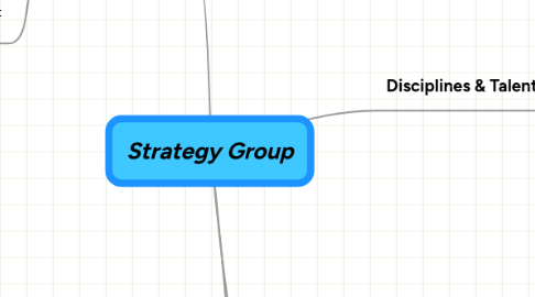 Mind Map: Strategy Group