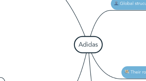 Mind Map: Adidas