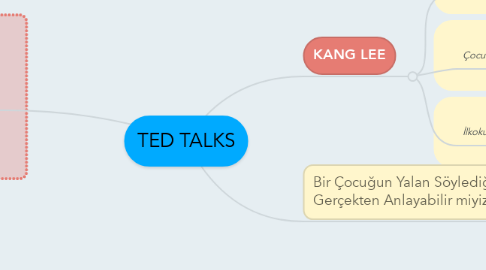 Mind Map: TED TALKS
