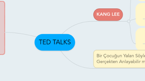 Mind Map: TED TALKS