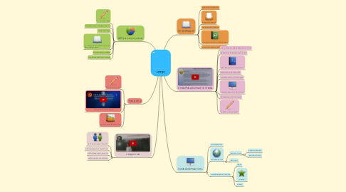 Mind Map: ИТПД