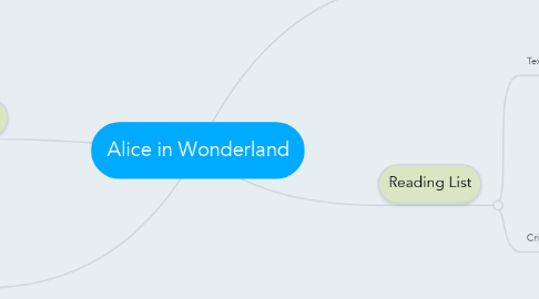 Mind Map: Alice in Wonderland