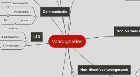 Mind Map: Vaardigheden