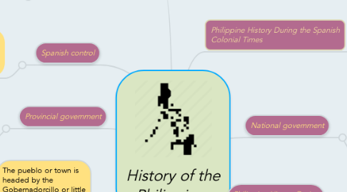 Mind Map: History of the Philippines