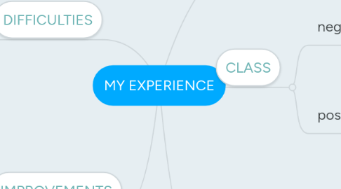 Mind Map: MY EXPERIENCE