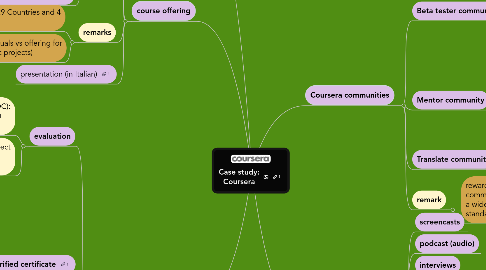 Mind Map: Case study: Coursera