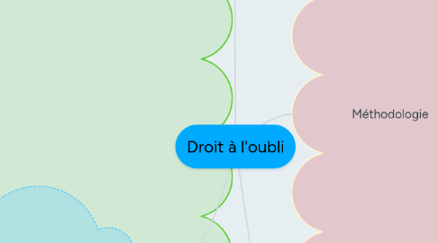 Mind Map: Droit à l'oubli