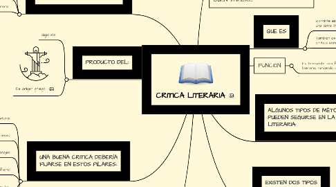 Mind Map: CRITICA LITERARIA