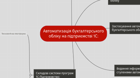 Mind Map: Автоматизація бухгалтерського обліку на підприємстві 1С: