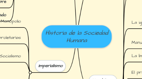 Mind Map: Historia de la Sociedad Humana
