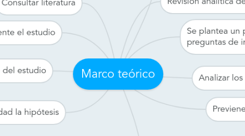 Mind Map: Marco teórico