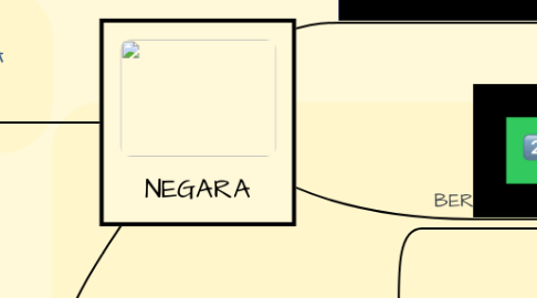 Mind Map: NEGARA