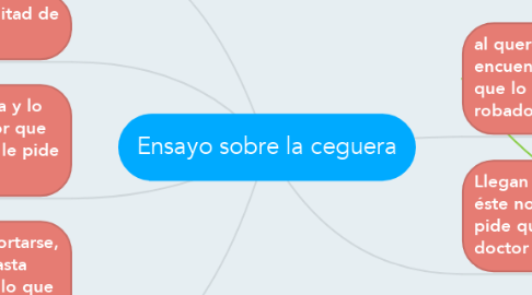 Mind Map: Ensayo sobre la ceguera