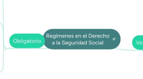 Mind Map: Regímenes en el Derecho a la Seguridad Social