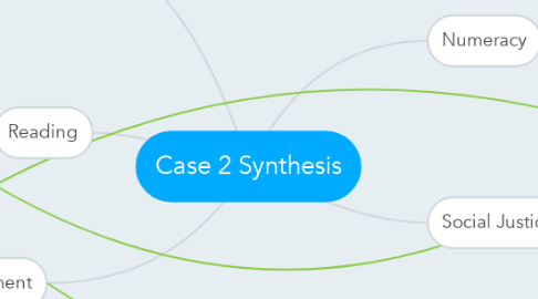Mind Map: Case 2 Synthesis