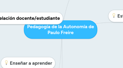 Mind Map: Pedagogía de la Autonomía de Paulo Freire