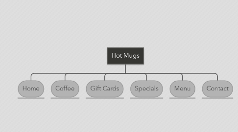 Mind Map: Hot Mugs