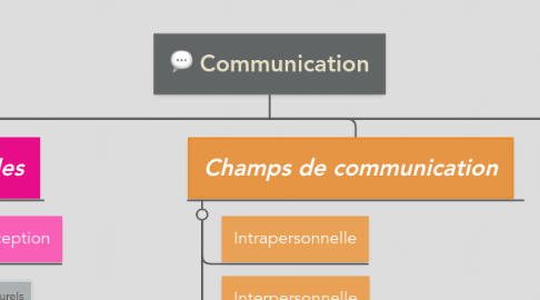 Mind Map: Communication