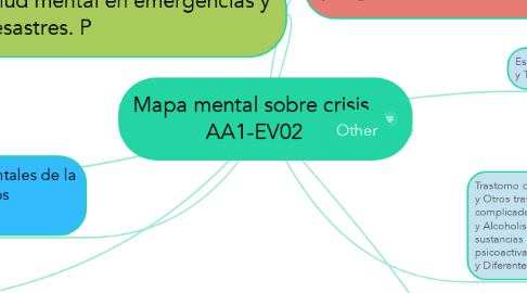 Mind Map: Mapa mental sobre crisis. AA1-EV02