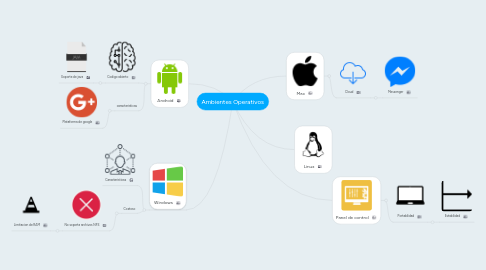 Mind Map: Ambientes Operativos