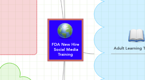 Mind Map: FDA New Hire  Social Media Training