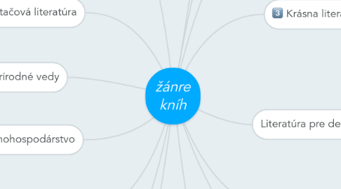 Mind Map: žánre kníh