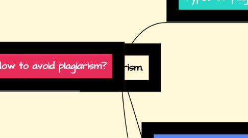 Mind Map: Plagiarism.