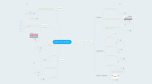 Mind Map: MODELO DE LASSWELL