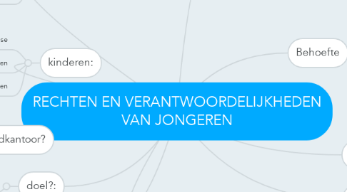 Mind Map: RECHTEN EN VERANTWOORDELIJKHEDEN VAN JONGEREN