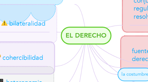 Mind Map: EL DERECHO