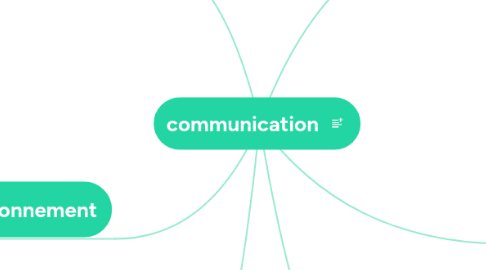 Mind Map: communication