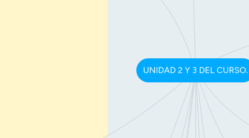 Mind Map: UNIDAD 2 Y 3 DEL CURSO.