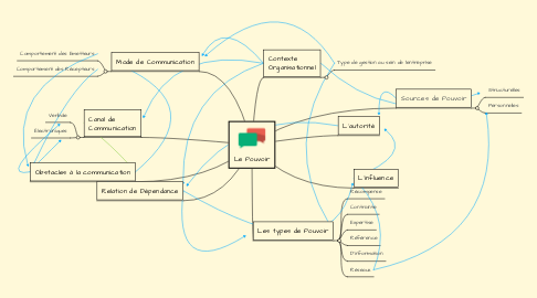 Mind Map: Le Pouvoir